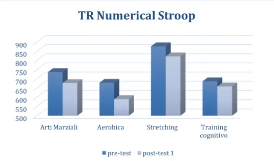 Figura 7. Differenze dei gruppi per il pre-test e post-test 1 in riferimento ai TR della 