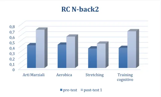Figura 9. Differenze dei gruppi per il pre-test e post-test 1 in riferimento alle RC del N-