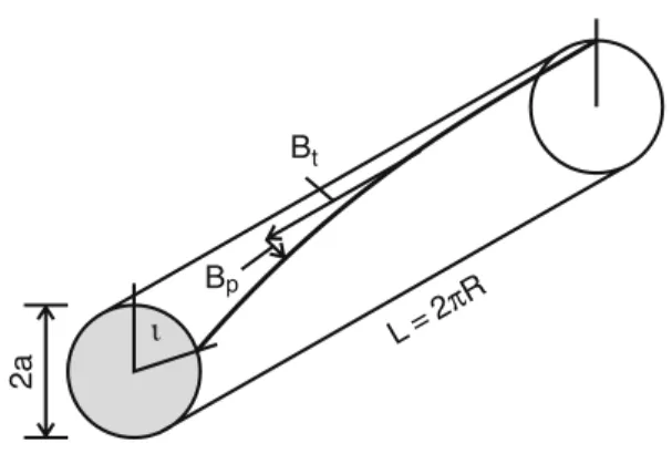 fig. II- 10 The rotational transform  !(!)  is estimated by straightening a torus into a cylinder