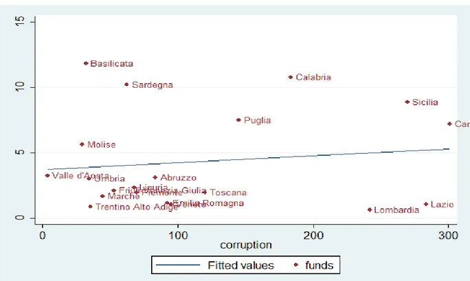 Figure 10 Scatterplot tra fondi strutturali e corruzione 