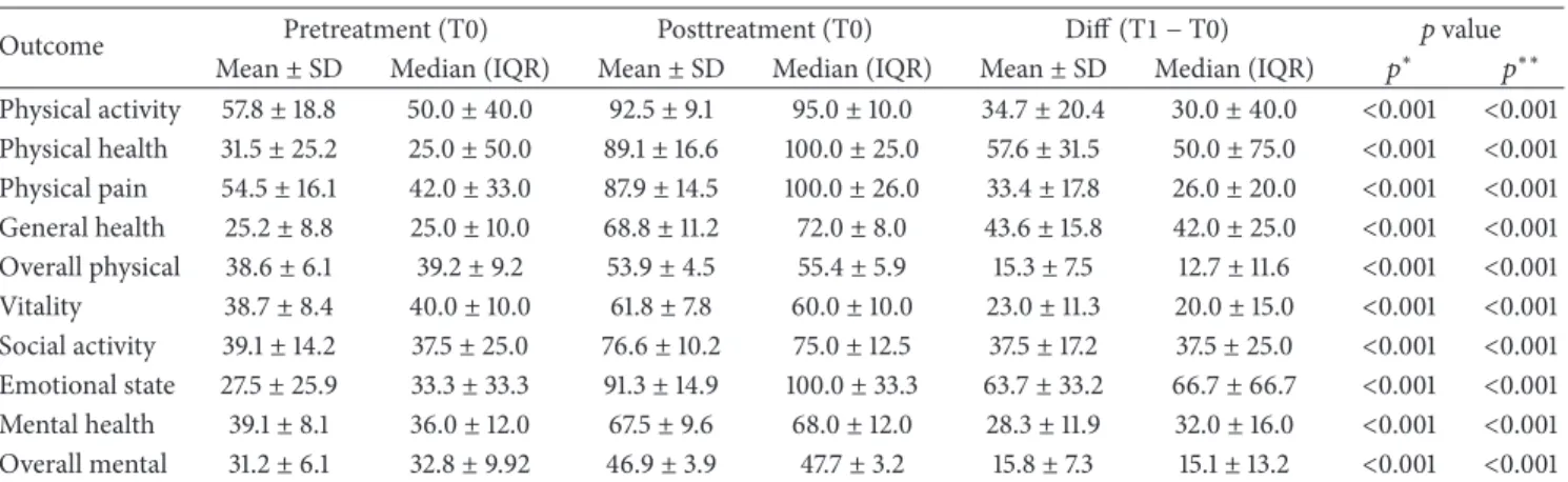 Table 3: Pre- and posttreatment (12-month follow-up) results of Short Form-36 (SF-36) questionnaires.