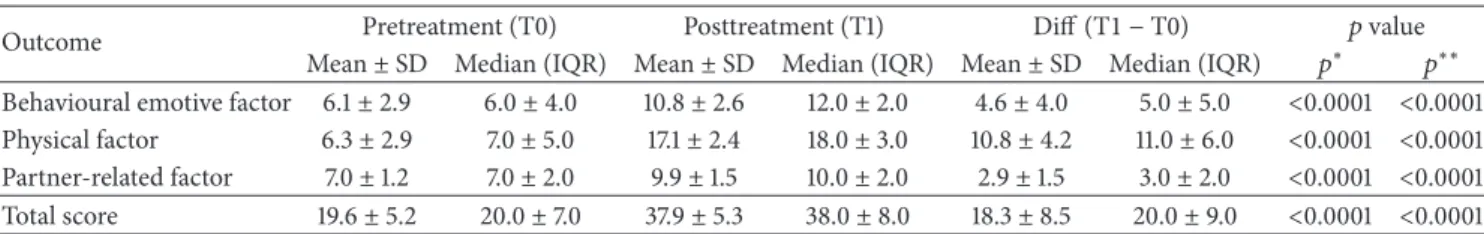 Table 4: Pre- and posttreatment (12-month follow-up) results of Prolapse/Urinary Incontinence Sexual Questionnaire (PISQ-12) question- question-naire.