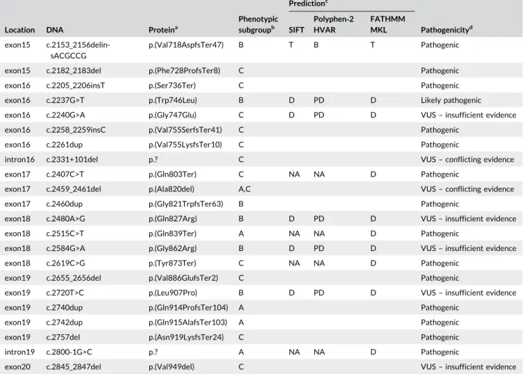 Table 4 provides an overview of the five most common variants across the clinical spectrum by patient group globally and regionally as reported in the Pompe Registry