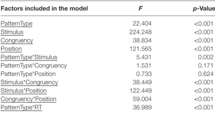 TaBle 2 | results of linear mixed models applied on spatial tasks. Factors included in the model F p-Value