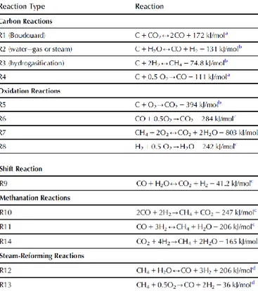 Table 1. 1 Typical reactions of gasification processes [1.7] 