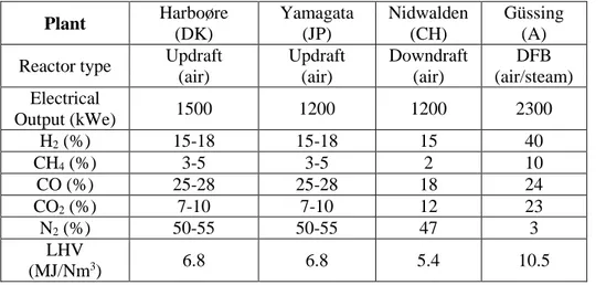 Table 1. 3 Some examples of experienced CHP plant fed by syngas 