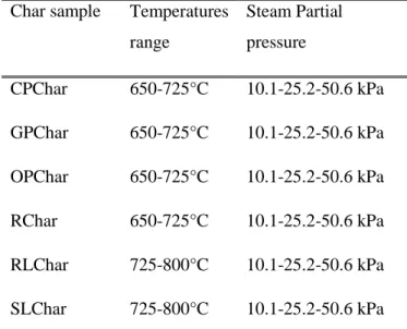 Table 2. 4 Temperatures and steam partial pressures of the isothermal   thermogravimetric analysis 