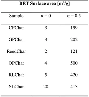 Table 2. 5 Specific surface areas of chars at different   degrees of conversion. 