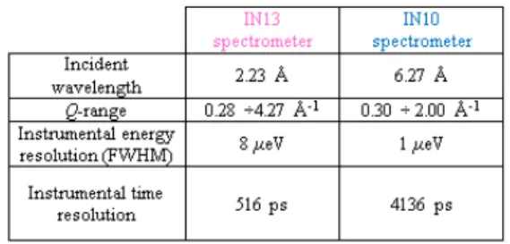 Figure 1: Instrumental characteristics