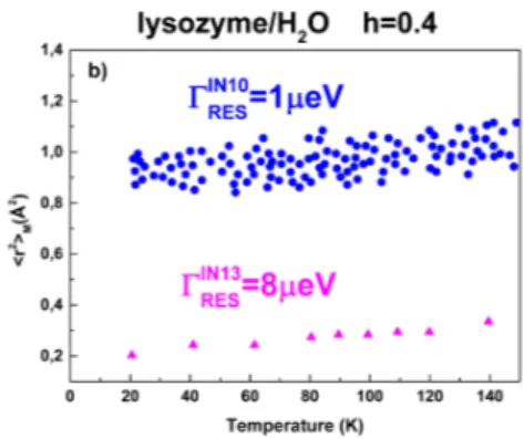 Figure 2: Comparison between the measured MSDs temperature behavior obtained from data collected by the IN13 and IN10 spectrometers on (a) dry and (b) hydrated (H 2 O) lysozyme samples.