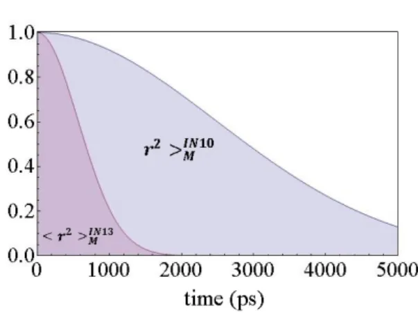 Figure 4: Effect on the measured MSD because of the different energy resolution of the two  spectrome-ters, IN13 and IN10,when there are only vibrational motions; inparticular different measured MSDs  cor-respondat the same system MSD.