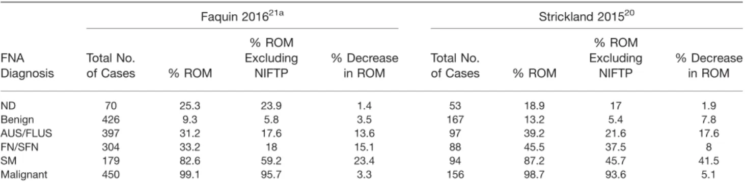TABLE 1. The Reported Impact of a Diagnosis of Noninvasive Follicular Tumor With Papillary-Like Nuclei on the Risk of Malignancy for Diagnostic Categories of The Bethesda System for Reporting Thyroid