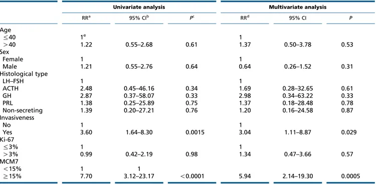 Table 3 Univariate and multivariate analyses of prognostic covariates in PA patients.