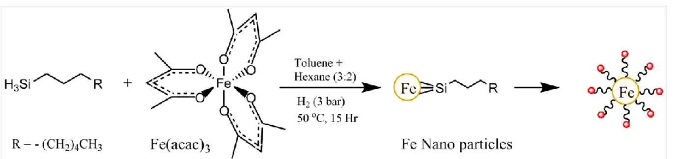 Fig. 4.3  Schematic showing organo-metallic synthesis of Fe NPs from Fe(acac) 3 . 