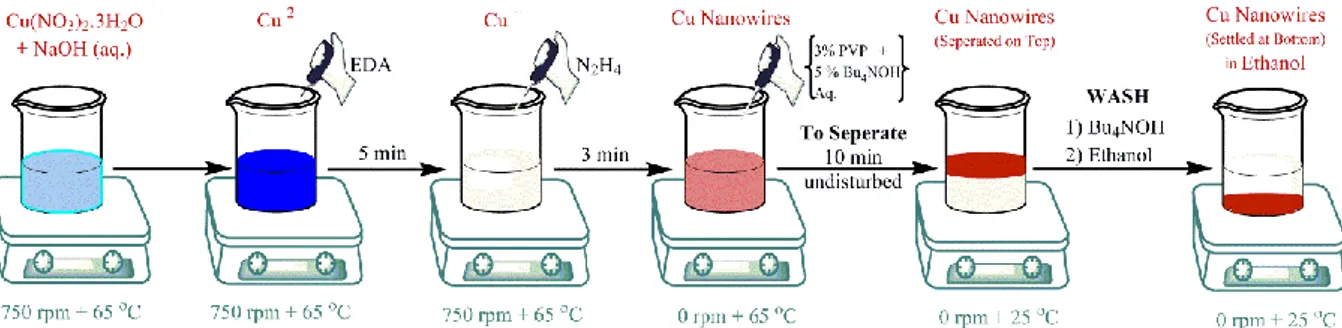 Fig. 4.4  A Schematic with the process steps involved in the Cu Nanowires synthesis. 