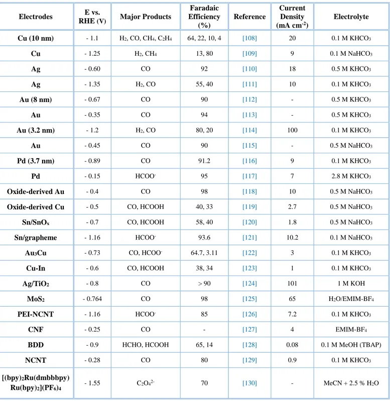 Table 1.2  The performance report for various electro-catalysts in CO 2  reduction  [105] 