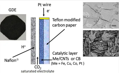 Fig. 3.3  Schematic illustration of the GDE-type electrodes utilized for the CO 2  electrochemical 