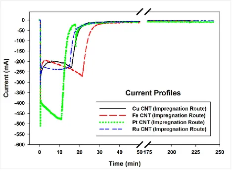 Fig. 3.9  Current profiles for Cu, Fe, Pt, and Ru loaded CNTs via Impregnation Route. 