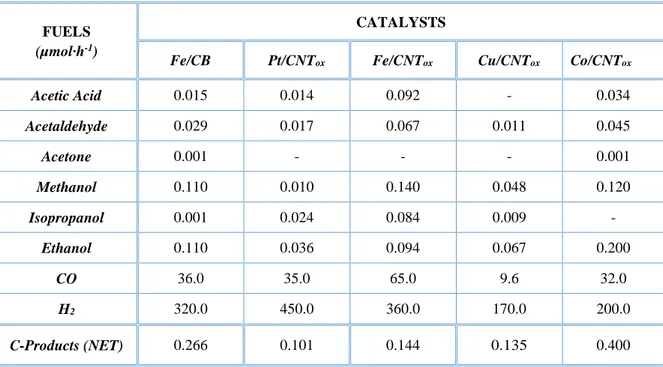 Table 3.6  Productivity values for the CO 2  EC reduction in gas phase cell. 