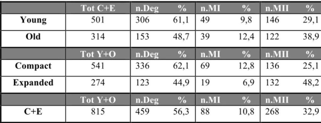 Table 6: C: compact; E: expanded; Deg: degenerate; MI: metaphase I; MII: metaphase 