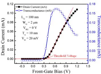 Figure 2.6 Experimental drain current and transconductance curves as a function of front-