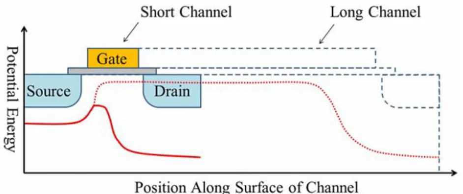 Figure 2.8 Drain-induced barrier lowering in short channel device. Drain is biased and it 