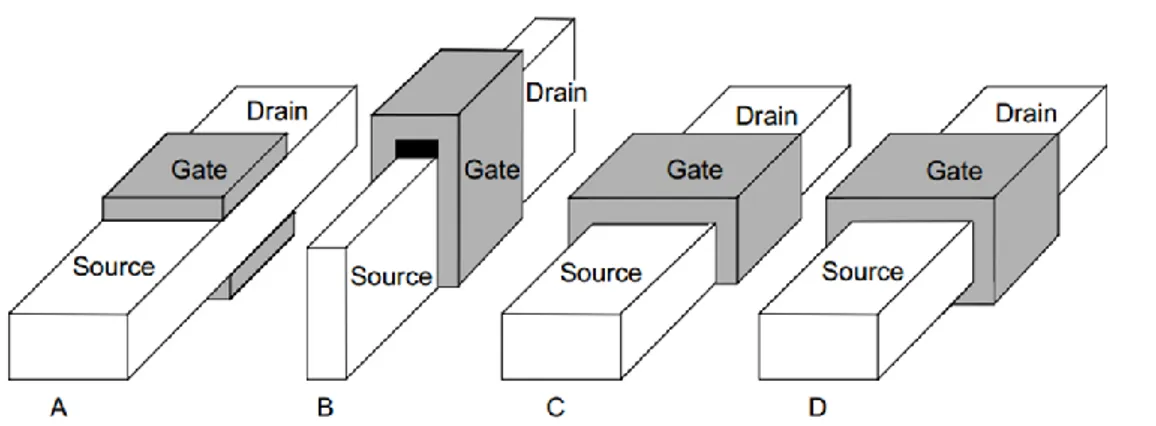 Figure 2.16 Scheme of multiple gate SOI devices. Planar double gate (a) FinFET, (b) triple gate, 