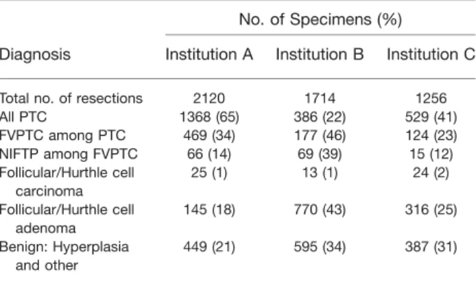 TABLE 4. Decrease in the Risk of Malignancy of the Bethesda System for Reporting Thyroid Cytopathology Categories if the Noninvasive Follicular Variant of Papillary Thyroid Carcinoma Is Retrospectively Considered as a Nonmalignant Neoplasm (now Noninvasive