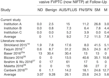 TABLE 5. Correlation of Preceding Fine-Needle Aspiration Categories From the Bethesda System for Reporting Thyroid Cytopathology Diagnostic With the Percentage of Cases Retrospectively Classified as Noninvasive Follicular Variant of Papillary (now Noninvas