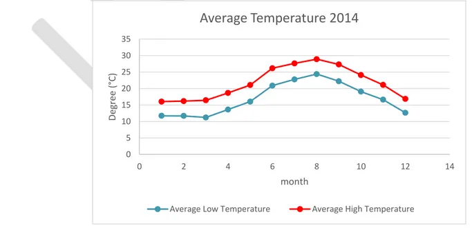 Fig. 2: Average low temperature and average high temperature for the year 2014 05101520253035024681012 14Degree (°C)month Average Temperature 2014 