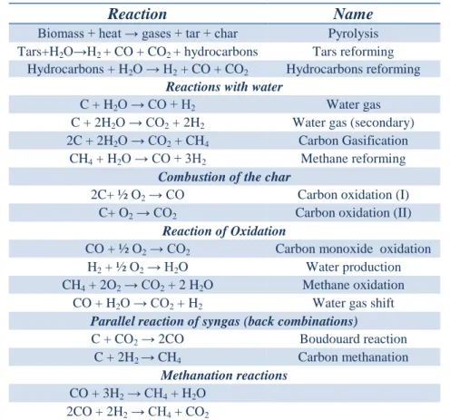 Table 1.1: Network of the main chemical reactions involved in the 