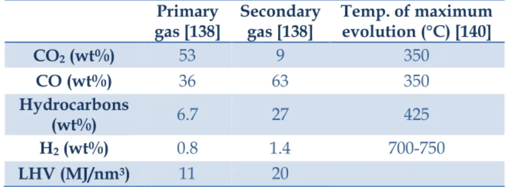 Table 2.3: Gas evolution from primary and secondary reactions 