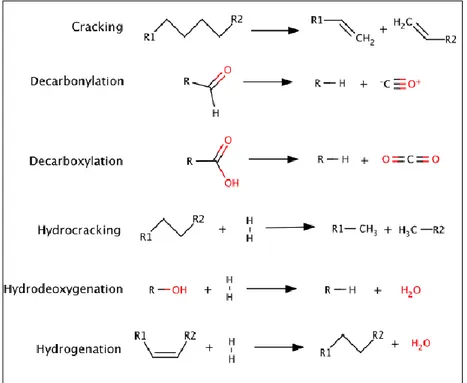 Figure 2.4: Representative catalytic upgrading reactions 