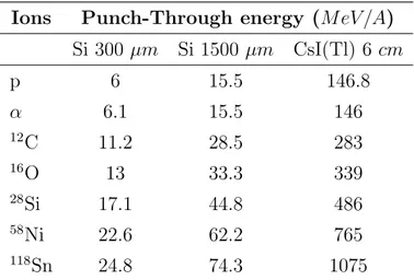 Table 2.2: Energy of several ions punching through the three detection stages of a FARCOS telescope calculated with LISE++ software [52].