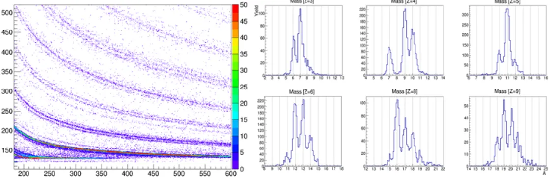 Figure 2.13: ∆E-E res bidimensional correlation plot (left panel) and deduced mass spectra for