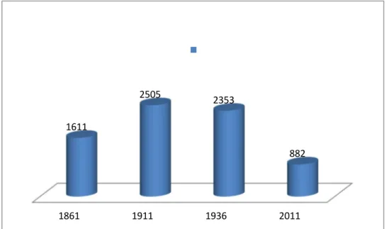 Fig.  n.  14  –  Grafico  dell’evoluzione  demografica  di  Motta  Camastra  dal  1861  al  2011