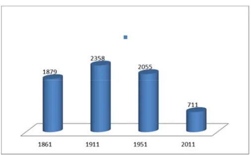 Fig. n.  16  –  Grafico  dell’evoluzione demografica  di  Mazzarà  Sant’Andrea  dal 1861 al  2011