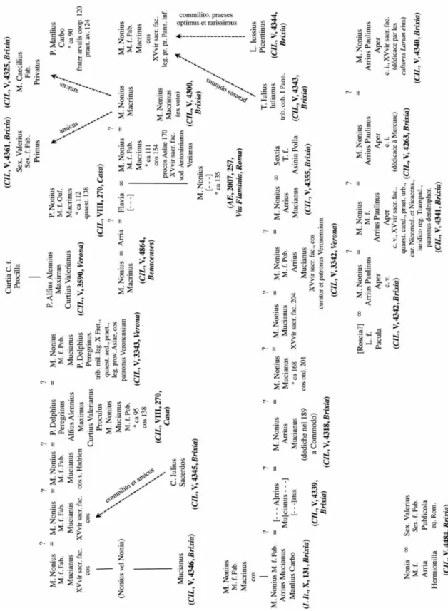 Figura 8: I Nonii di età antonina e severiana. (C HAUSSON , G REGORI , Marco Nonio Macrino, p