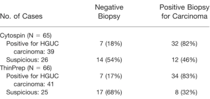 TABLE 3. Suspicious Cases Analyzed by the Cytospin and ThinPrep Methods According to the Paris System for Reporting Urinary Cytology