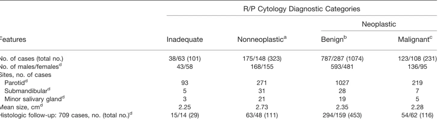 TABLE 2. Cytohistologic Correlation of 709 Salivary Gland Fine-Needle Aspiration Cytology Cases at 2 Institutions