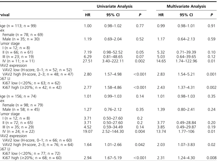 Table 1. Analysis of Parameters Correlated With PFS and OS in Univariate and Multivariate Analyses