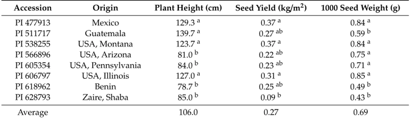 Table 1. Main agronomic traits of the studied amaranth cruentus accessions.
