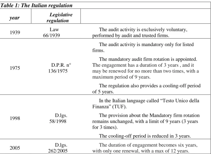 Table 1: The Italian regulation 