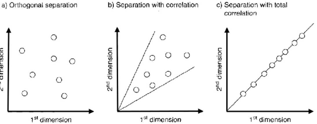 Figure  2.1.  Illustration  of  various  degrees  of  correlation  between  two  separation  dimensions [2]