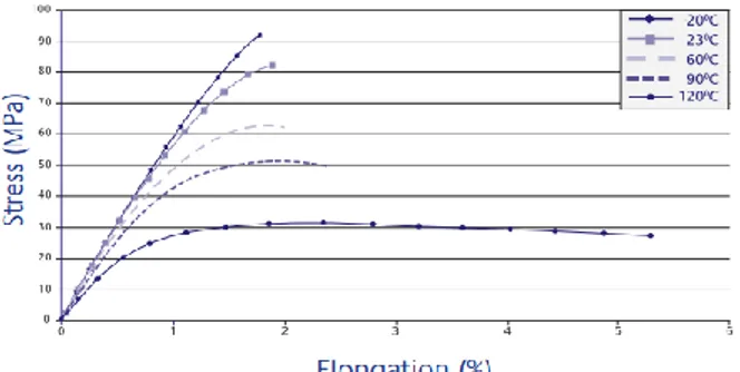 Figura 26 - Curve σ – ε Noryl SE1GFN2 rinforzato con il 20% di fibre a differenti temperature 