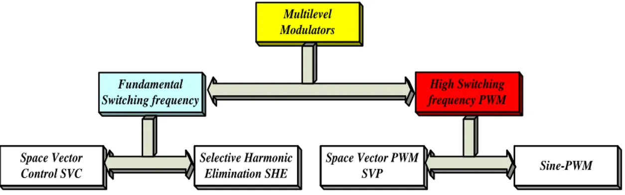 Fig. 1. 16 Classification of Multilevel modulation methods based on switching frequency   