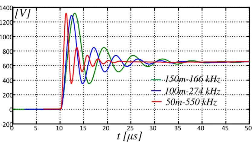 Fig. 3. 10 Cable Oscillation Frequency VS Cable length for different dielectric material