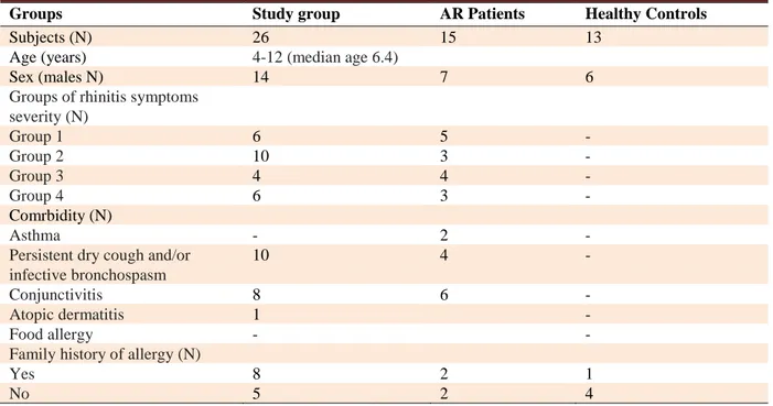 Table 1. Clinical data of the children enrolled in the study.  