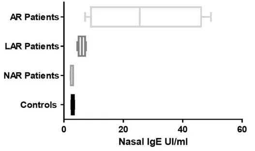 Fig. 1. Nasal lavage fluid IgE in the 4 groups of patients. AR: allergic rhinitis; LAR: local allergic rhinitis; NAR: non allergic rhinitis