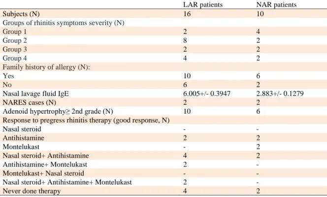Table 3. Clinical and laboratory data of the study group, divided into twosubgroups: LAR (local allergic 